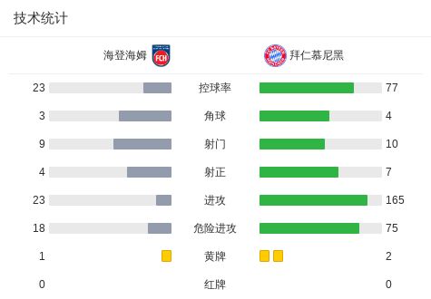 欧冠夺冠赔率：巴萨1赔4.5领跑 曼城输球掉队