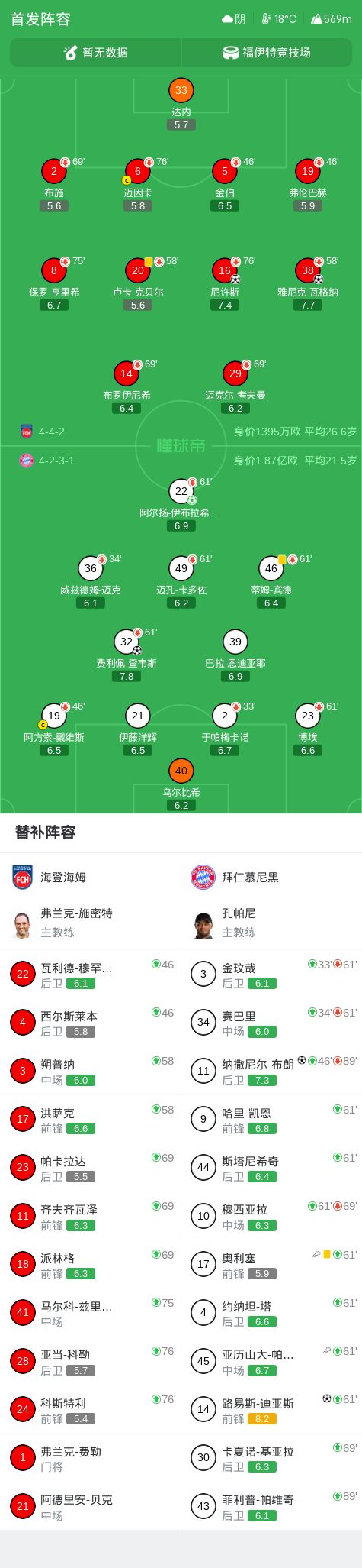 欧冠夺冠赔率：巴萨1赔4.5领跑 曼城输球掉队
